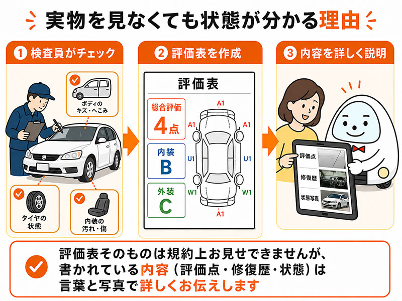 業者オークション評価表の仕組み(イメージ図)。検査員が総合評価点・修復歴・内外装を査定する流れ