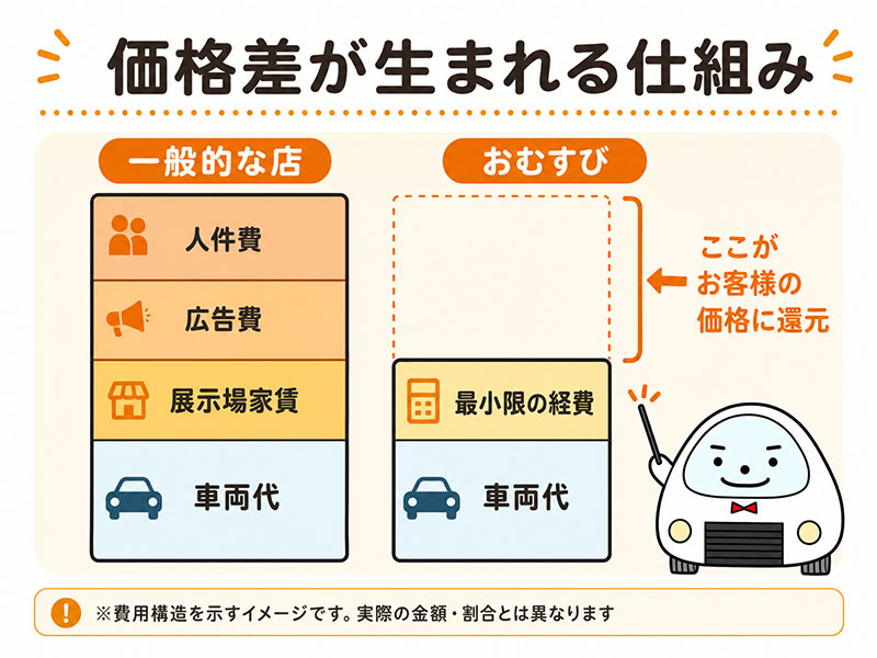 一般的な店とおむすびの価格構造比較イメージ。展示場家賃・広告費の差が価格に還元される