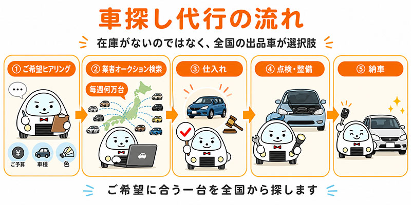 車探し代行の流れ5ステップ(ご希望ヒアリング→業者オークション検索→仕入れ→点検整備→納車)
