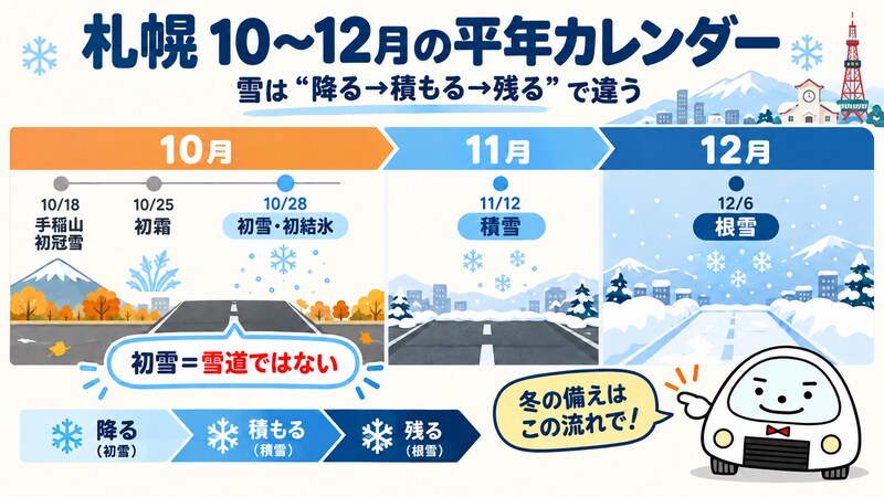 札幌の10〜12月の平年カレンダー。10月18日手稲山初冠雪、10月25日初霜、10月28日初雪・初結氷、11月12日積雪、12月6日根雪