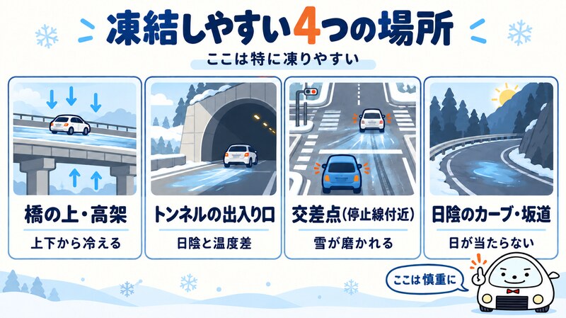 凍結しやすい4つの場所。橋の上・高架、トンネルの出入り口、交差点の停止線付近、日陰のカーブ・坂道