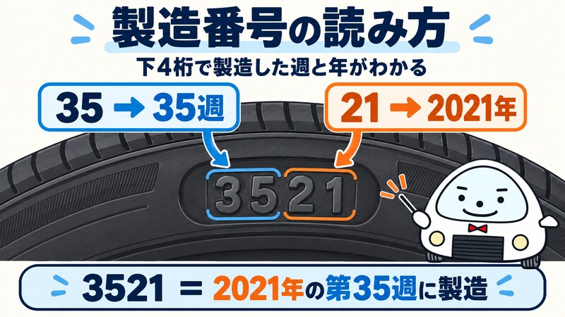 タイヤの製造番号の読み方。末尾4桁の3521は2021年の第35週に製造されたことを示す